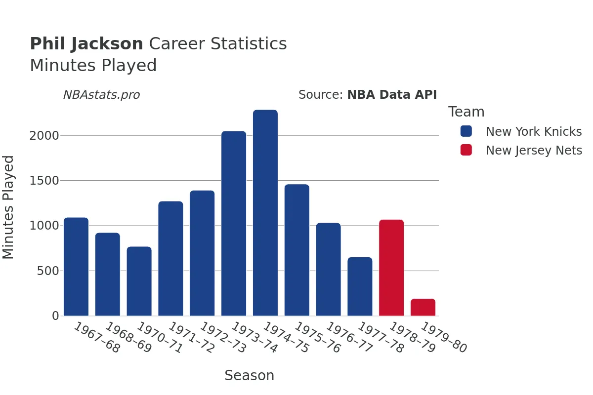 Phil Jackson Minutes–Played Career Chart