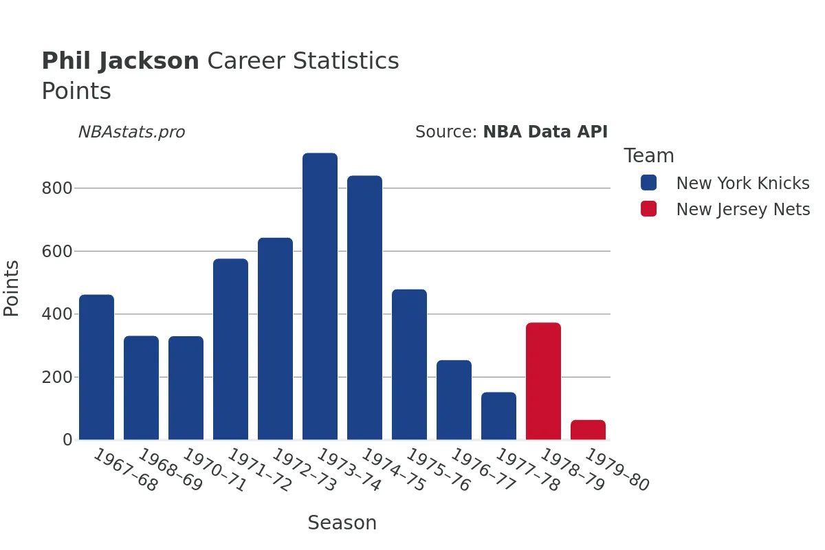 Phil Jackson Points Career Chart