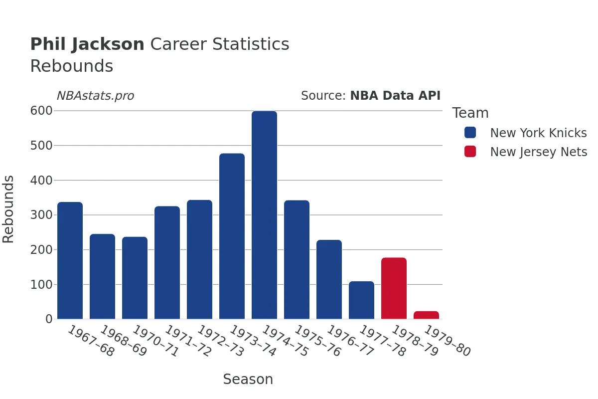 Phil Jackson Rebounds Career Chart