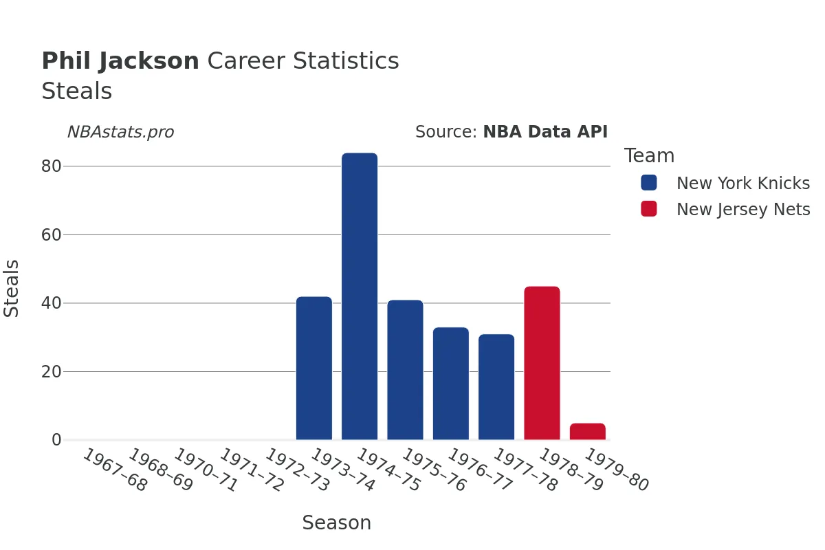 Phil Jackson Steals Career Chart