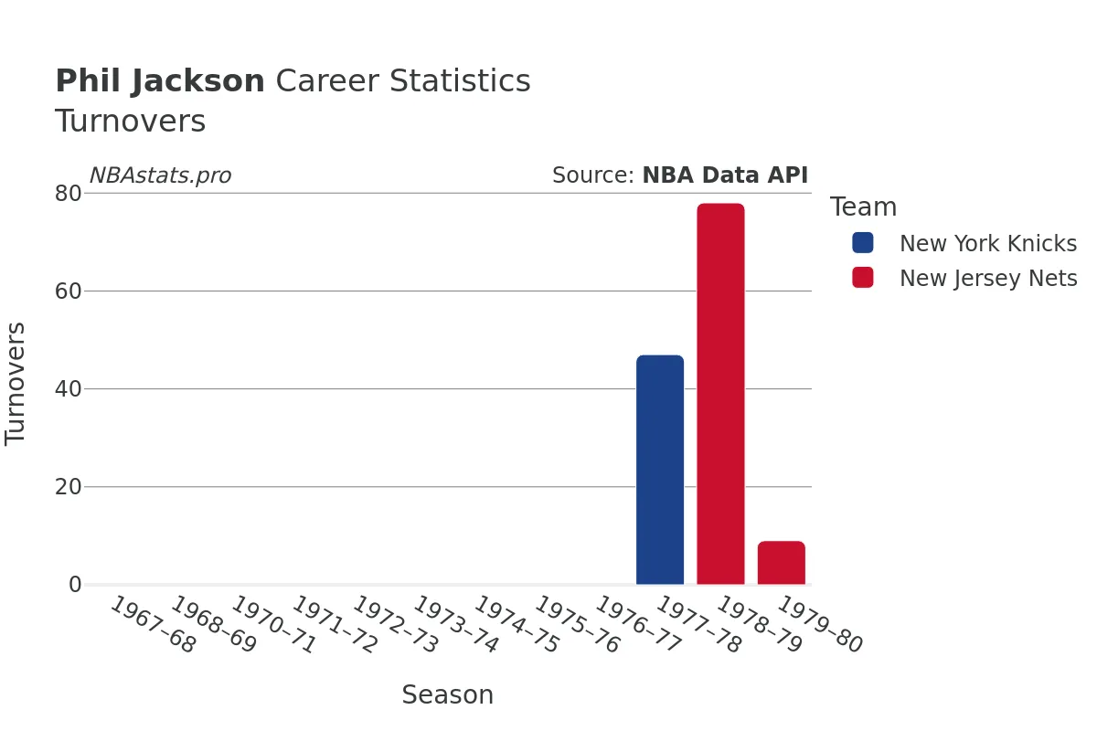 Phil Jackson Turnovers Career Chart