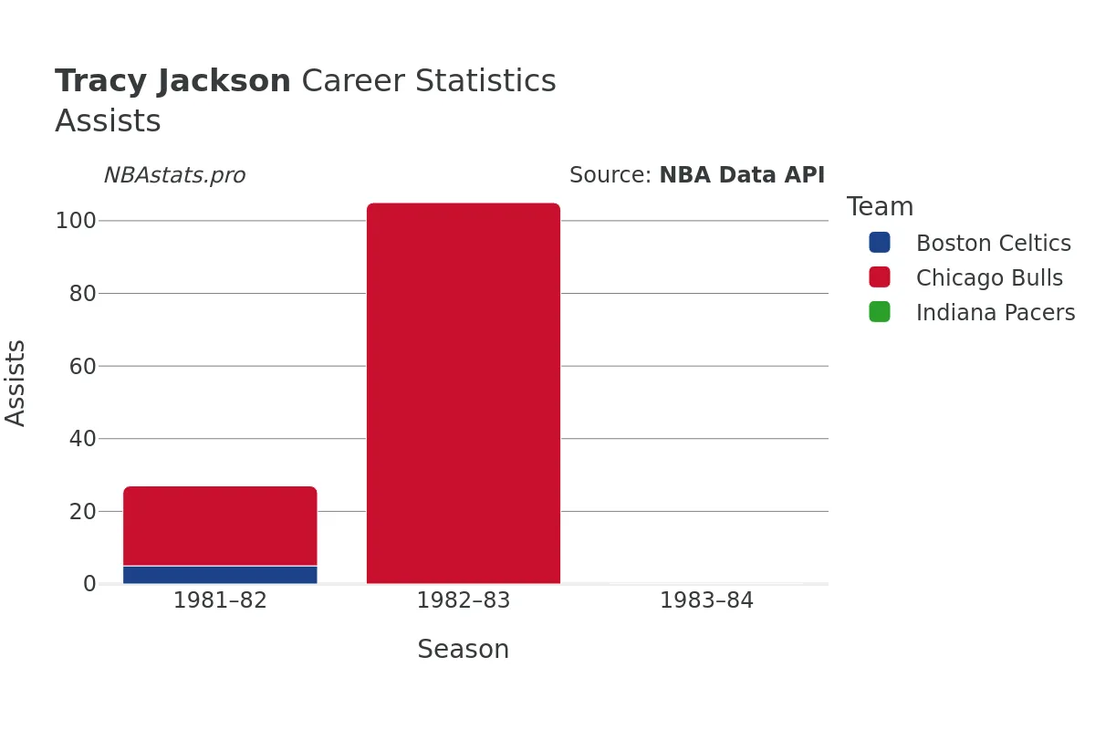 Tracy Jackson Assists Career Chart