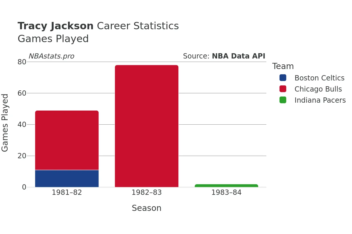 Tracy Jackson Games–Played Career Chart