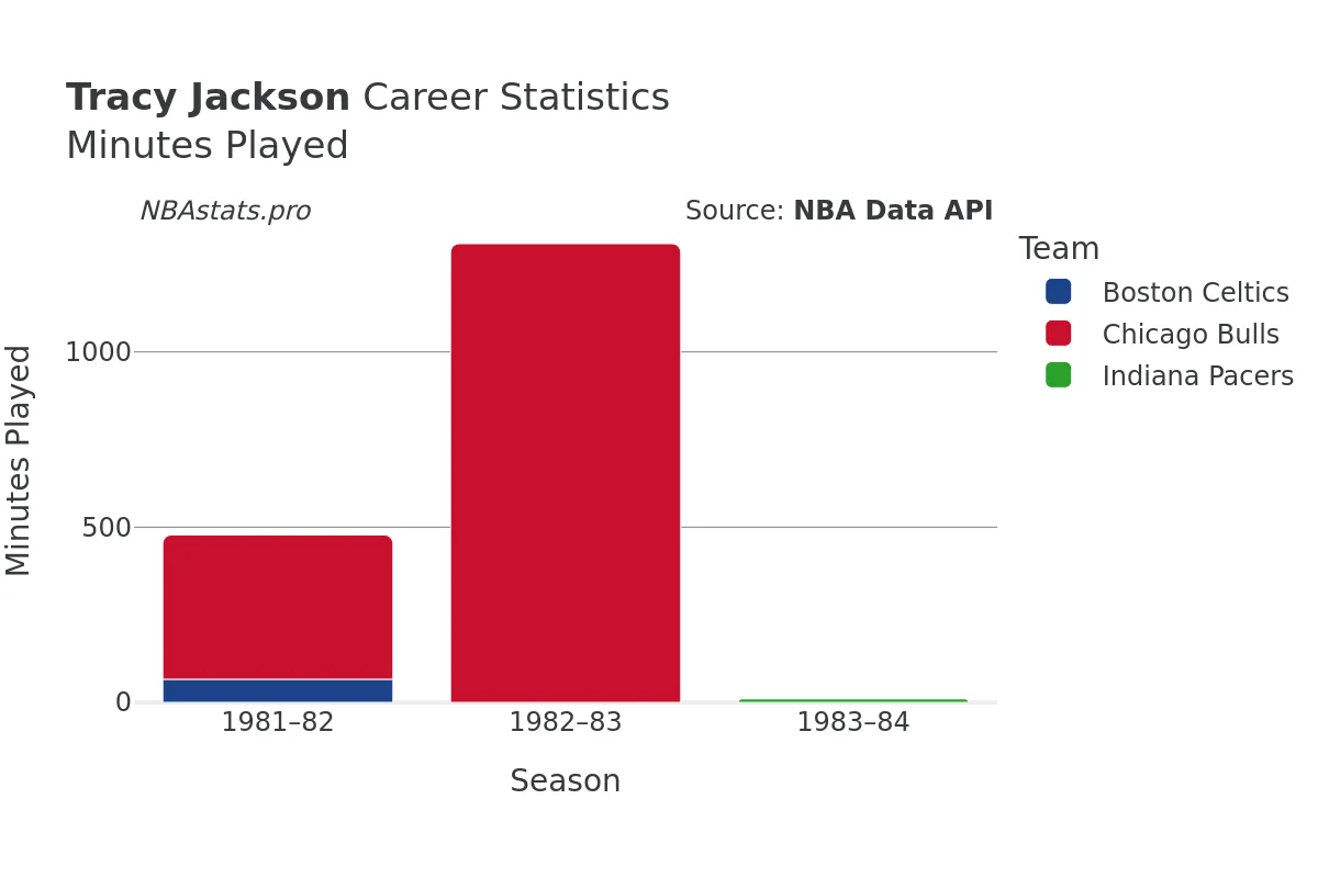 Tracy Jackson Minutes–Played Career Chart