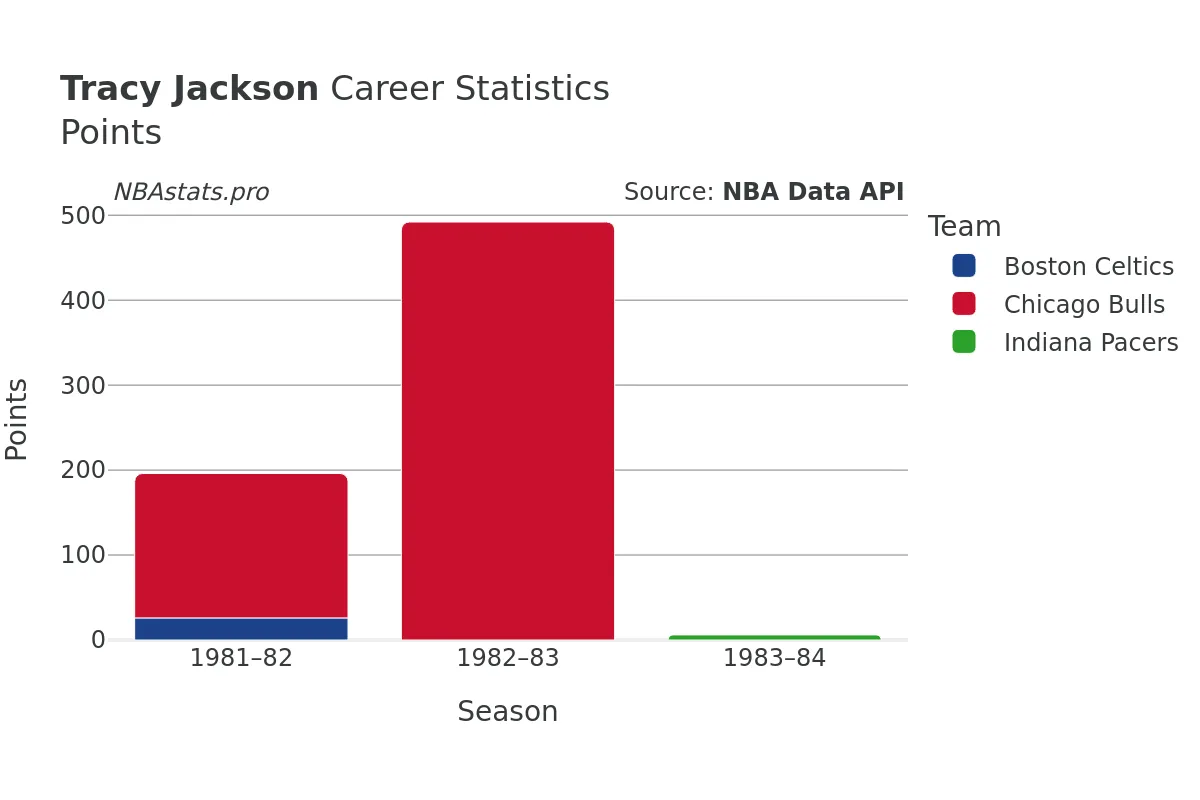 Tracy Jackson Points Career Chart