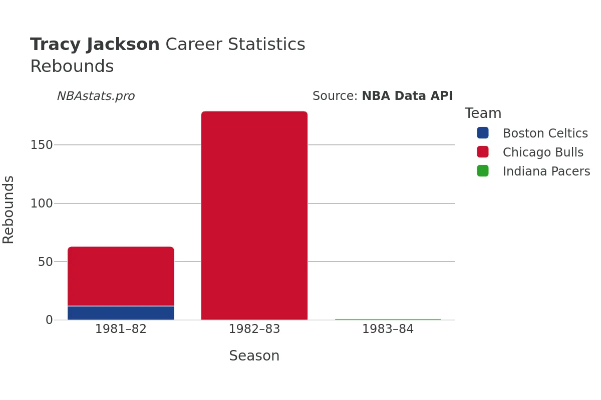 Tracy Jackson Rebounds Career Chart