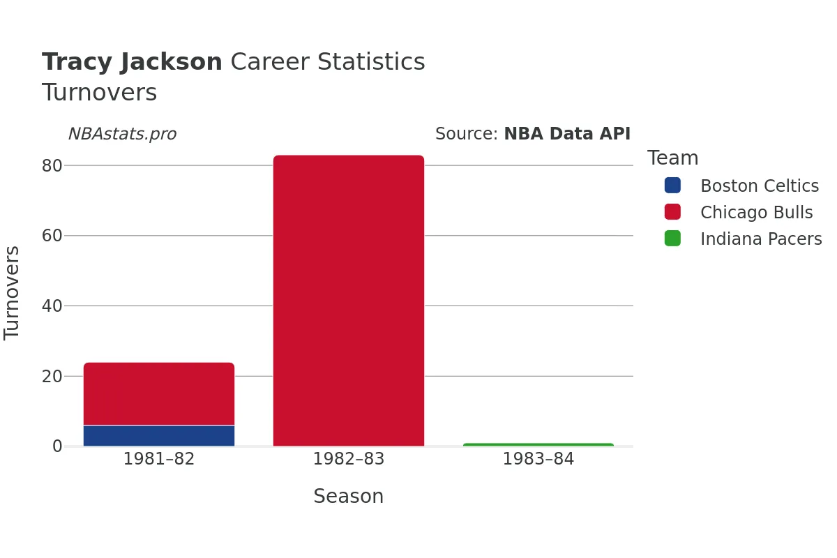 Tracy Jackson Turnovers Career Chart