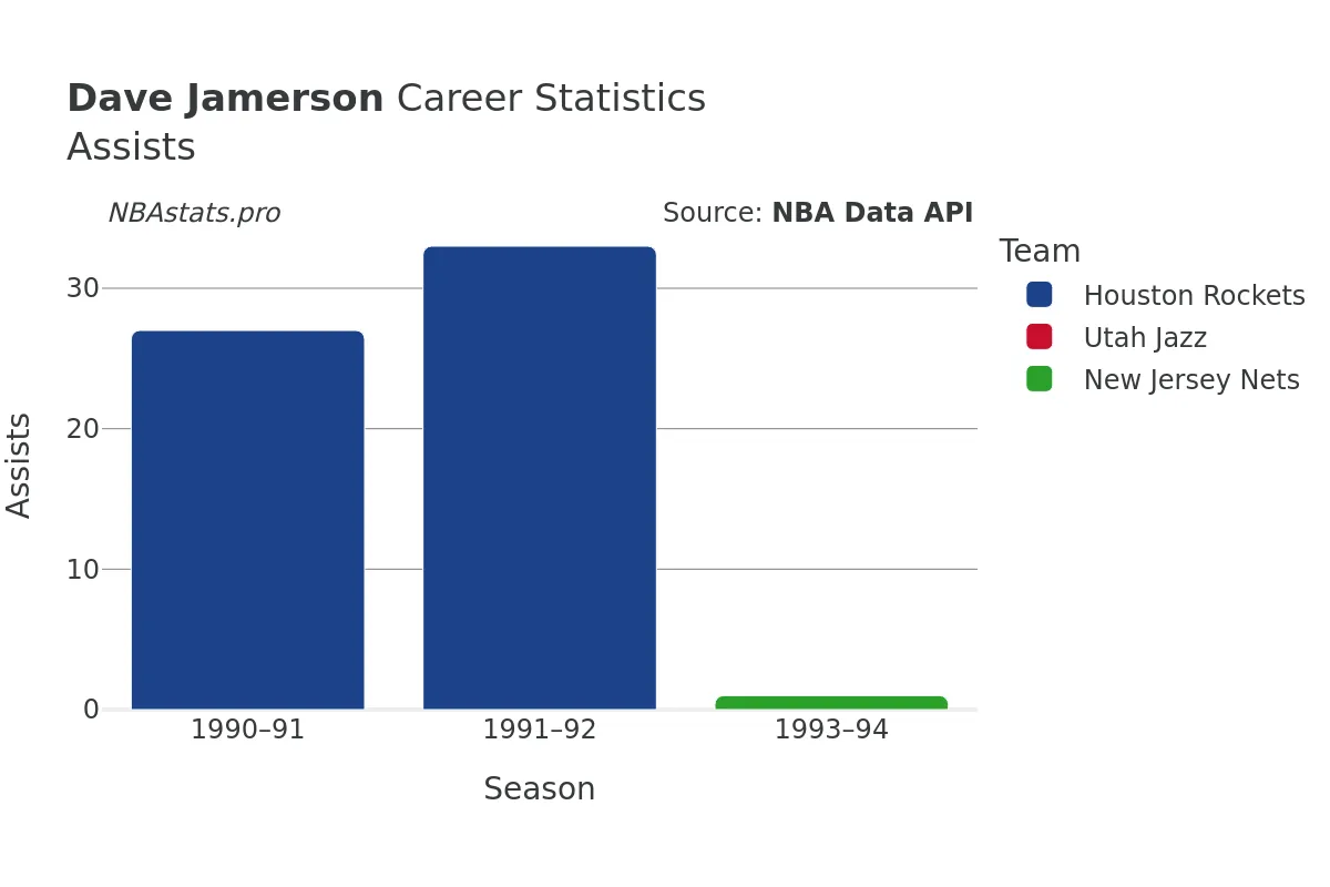 Dave Jamerson Assists Career Chart