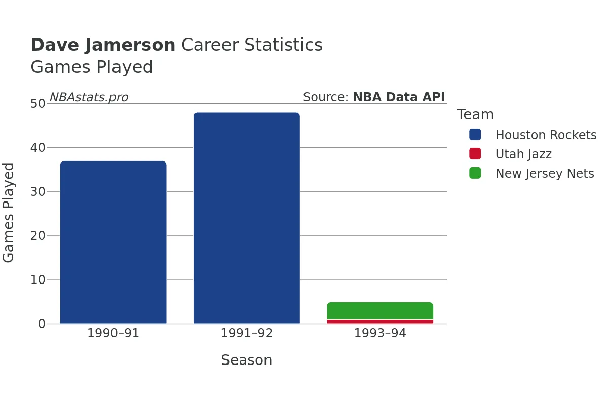 Dave Jamerson Games–Played Career Chart