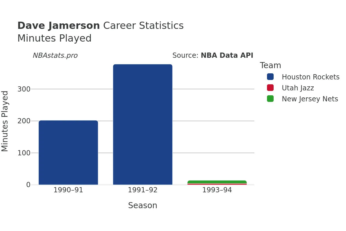 Dave Jamerson Minutes–Played Career Chart