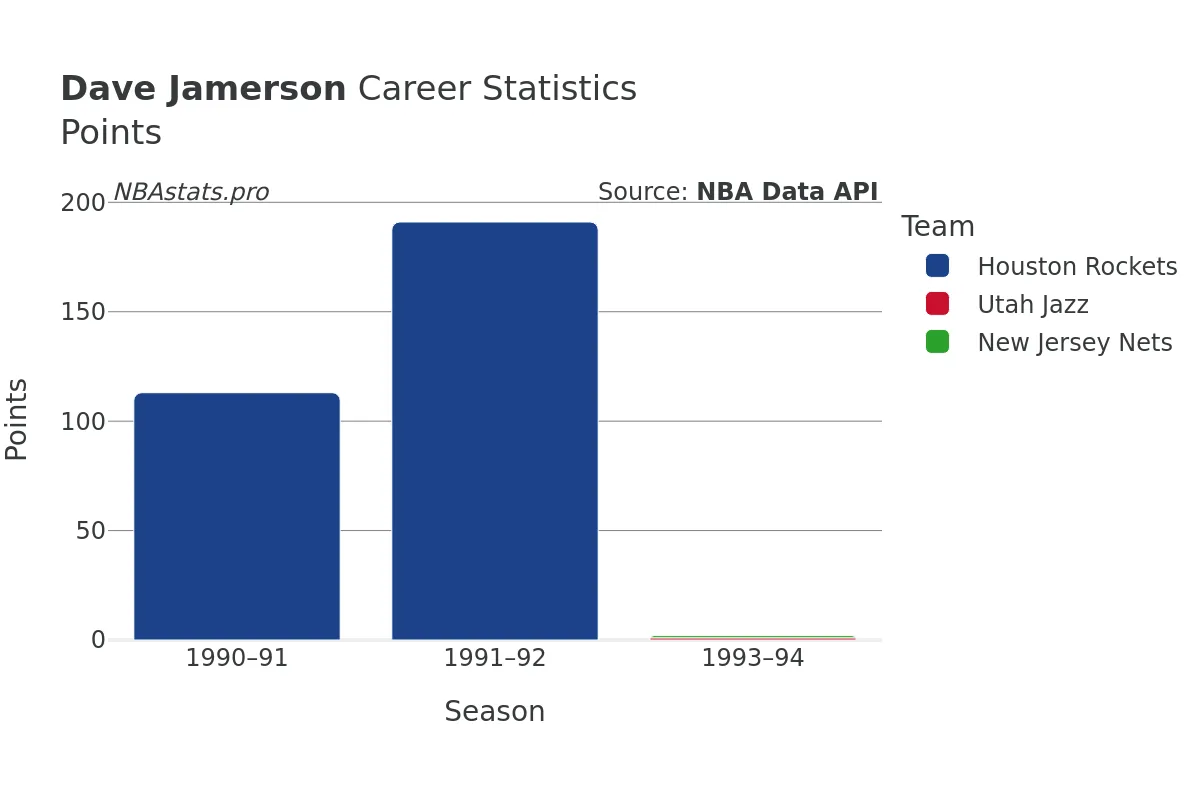 Dave Jamerson Points Career Chart