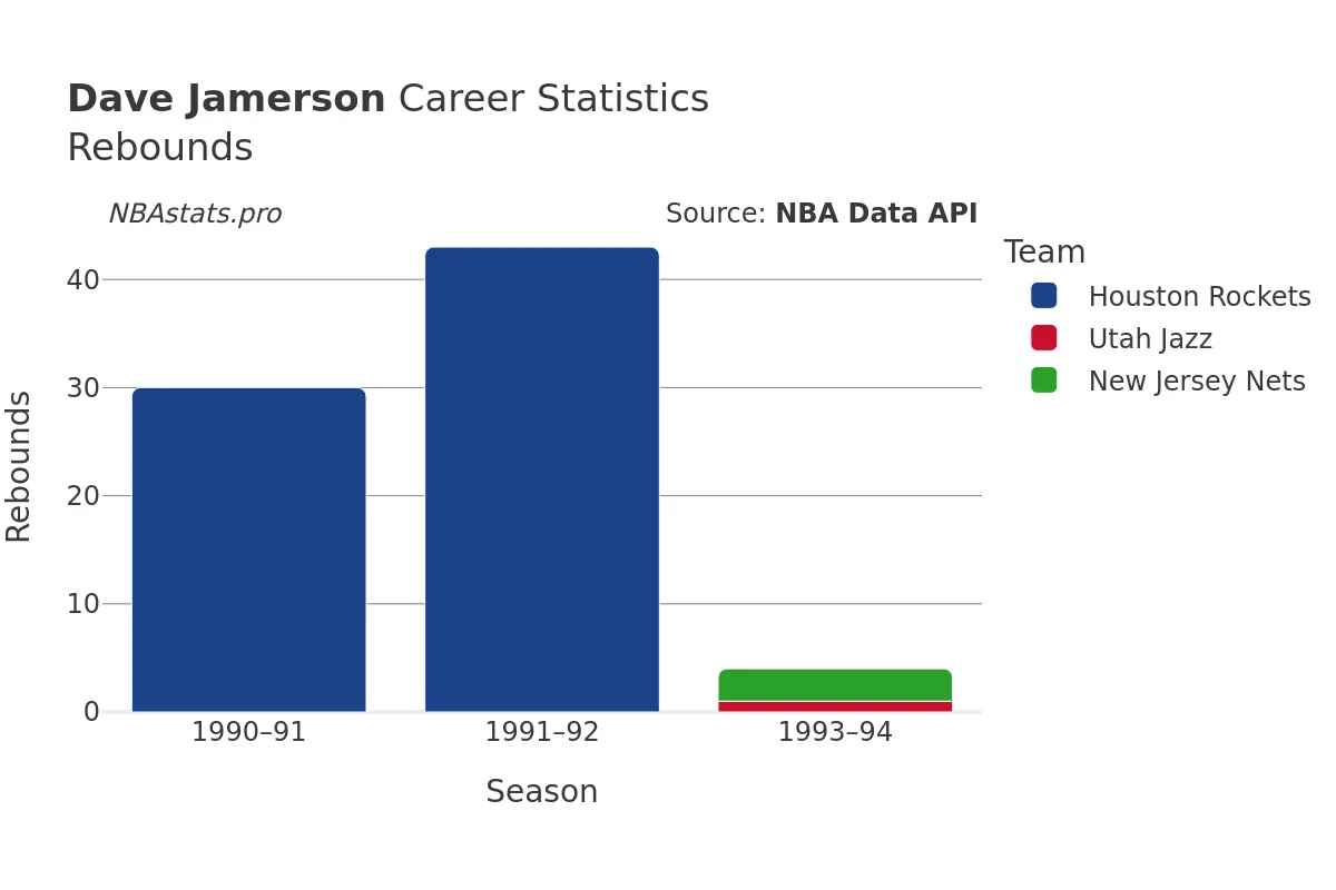 Dave Jamerson Rebounds Career Chart