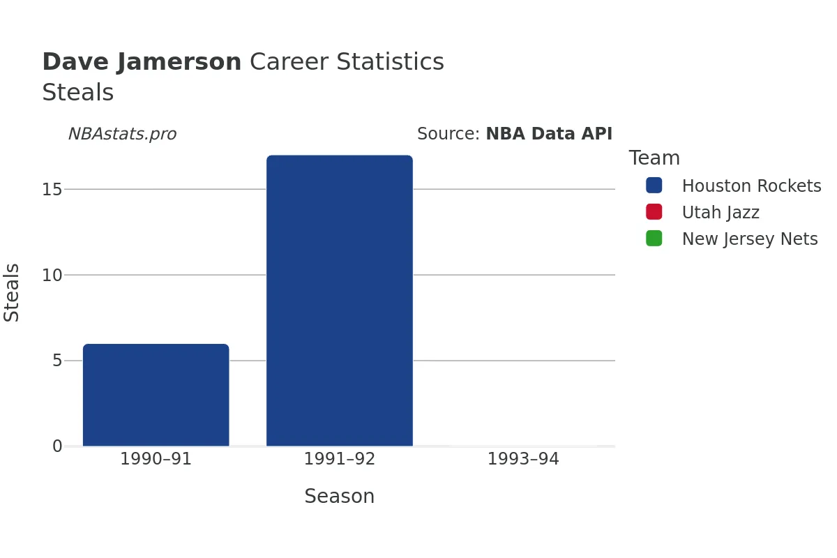 Dave Jamerson Steals Career Chart