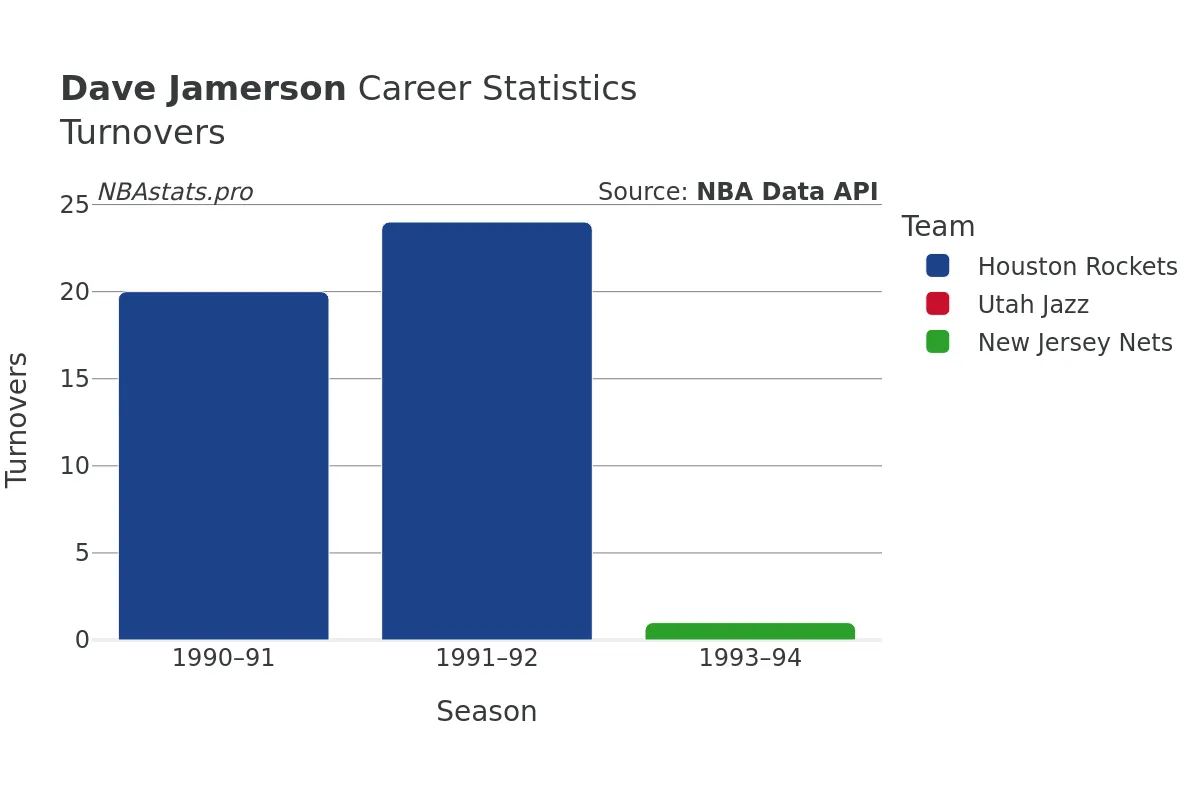 Dave Jamerson Turnovers Career Chart