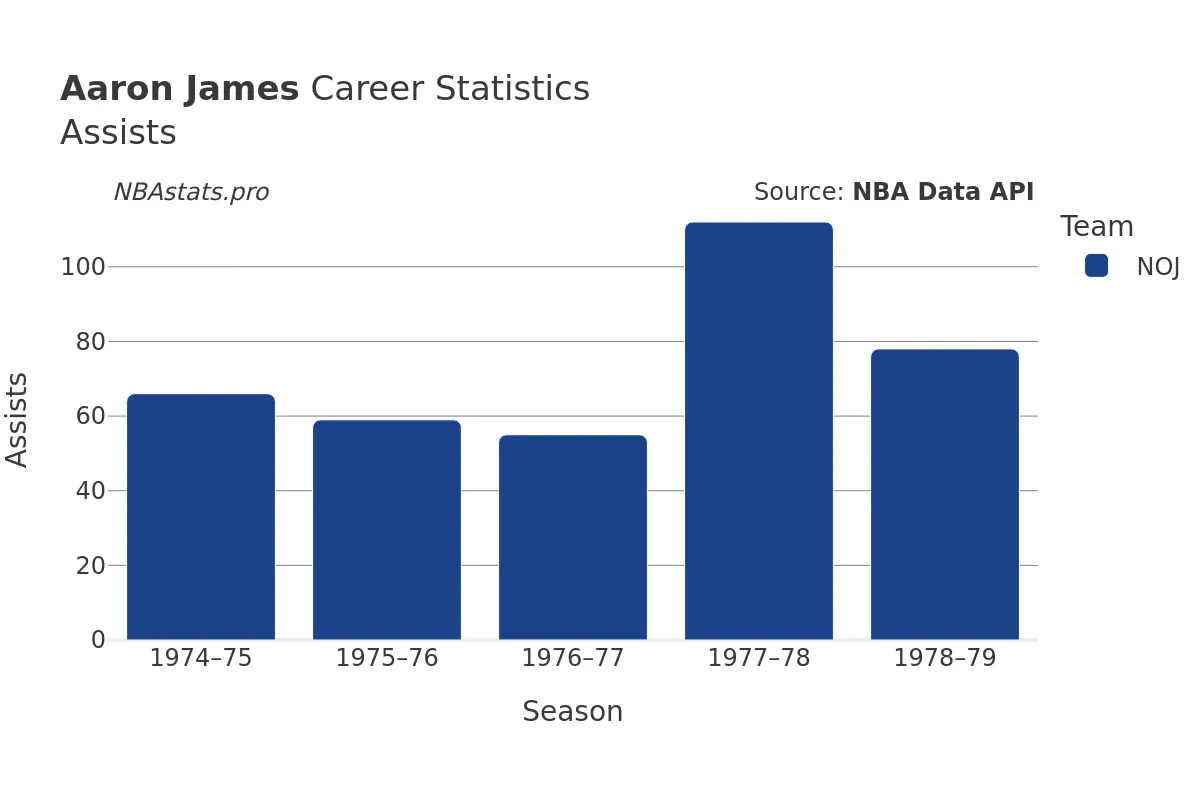 Aaron James Assists Career Chart