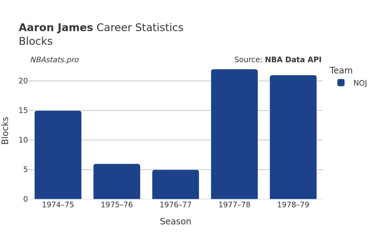 Aaron James Blocks Career Chart