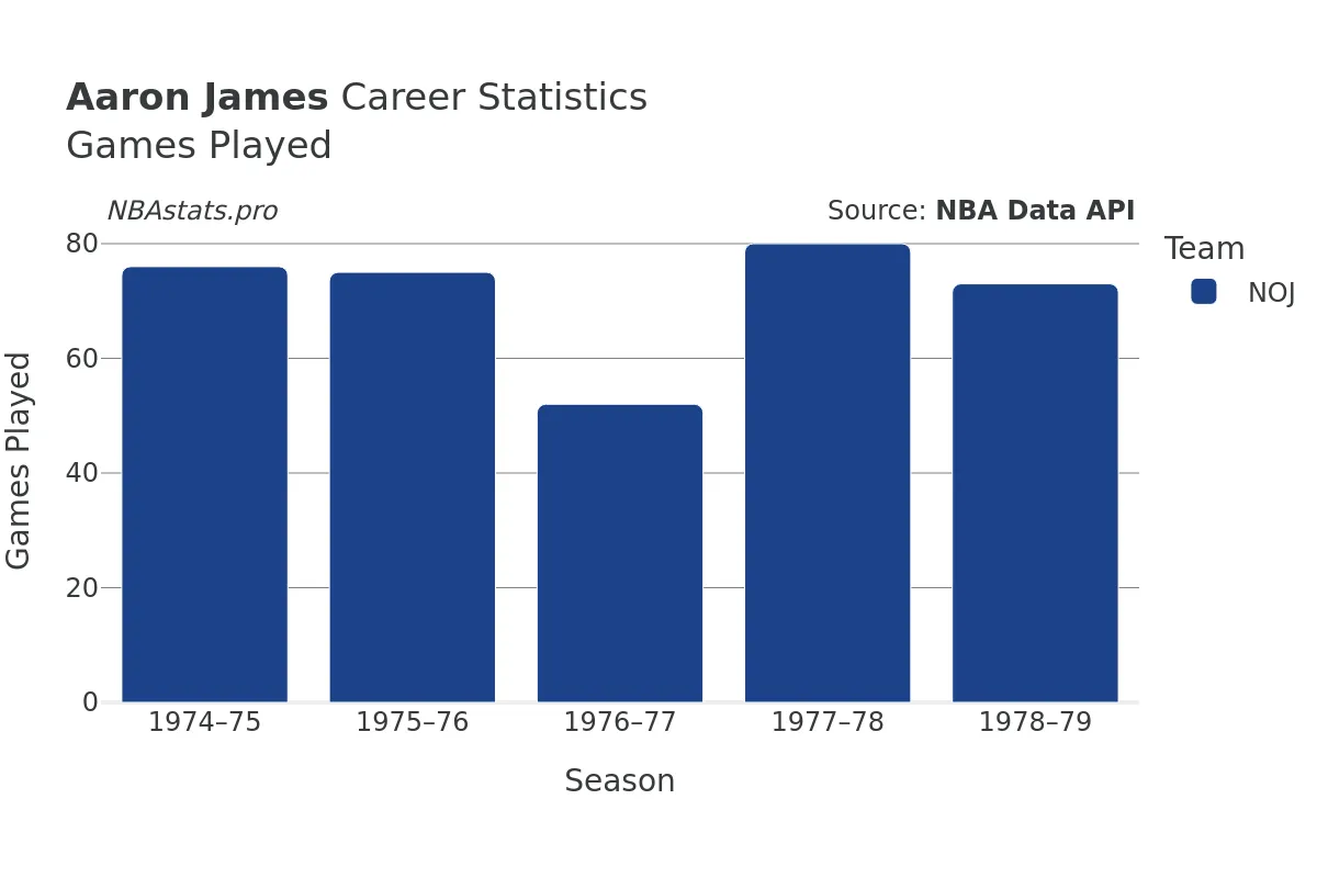 Aaron James Games–Played Career Chart