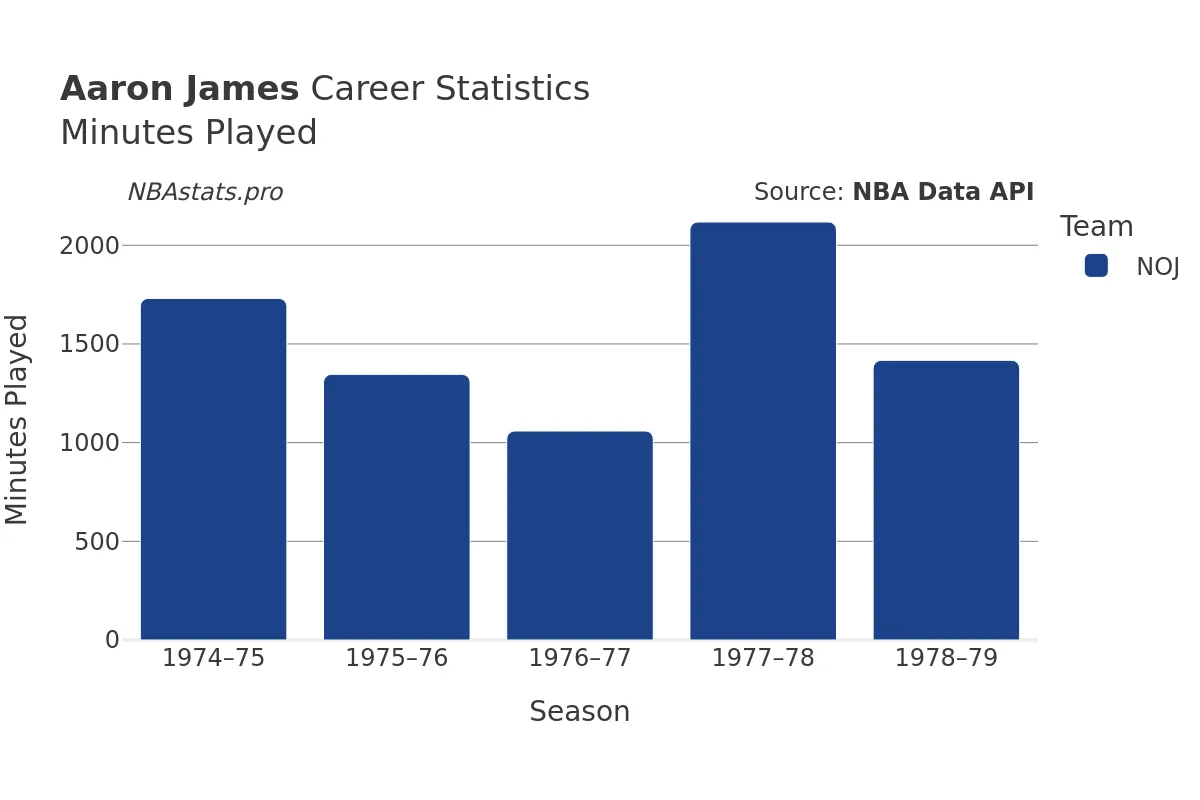 Aaron James Minutes–Played Career Chart