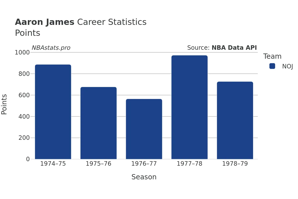 Aaron James Points Career Chart