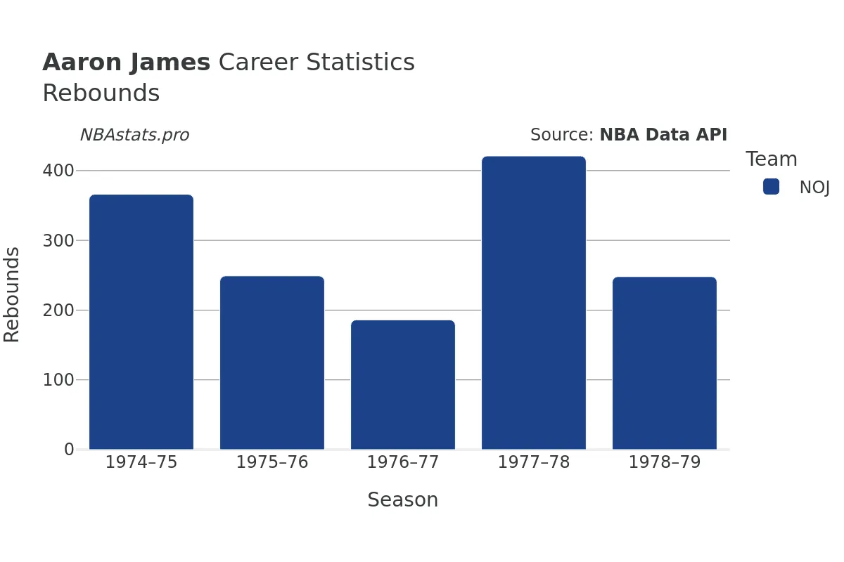 Aaron James Rebounds Career Chart