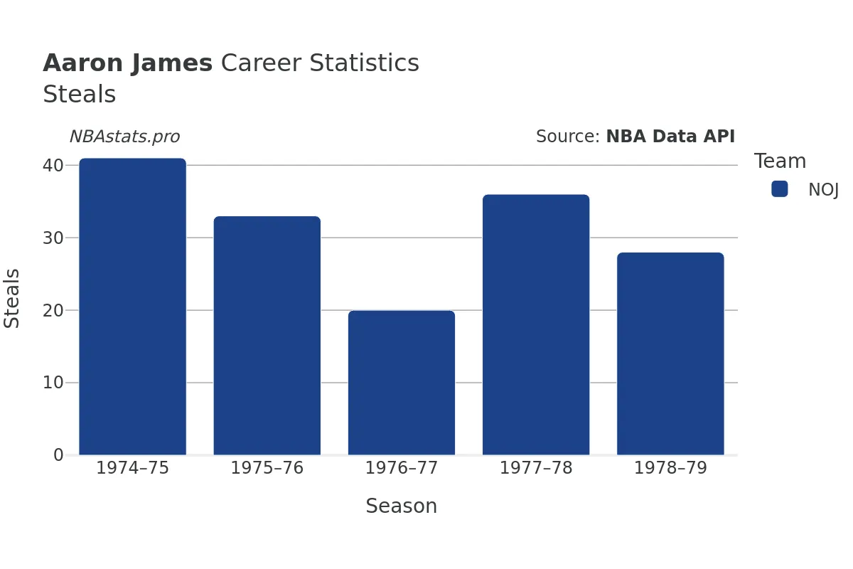 Aaron James Steals Career Chart