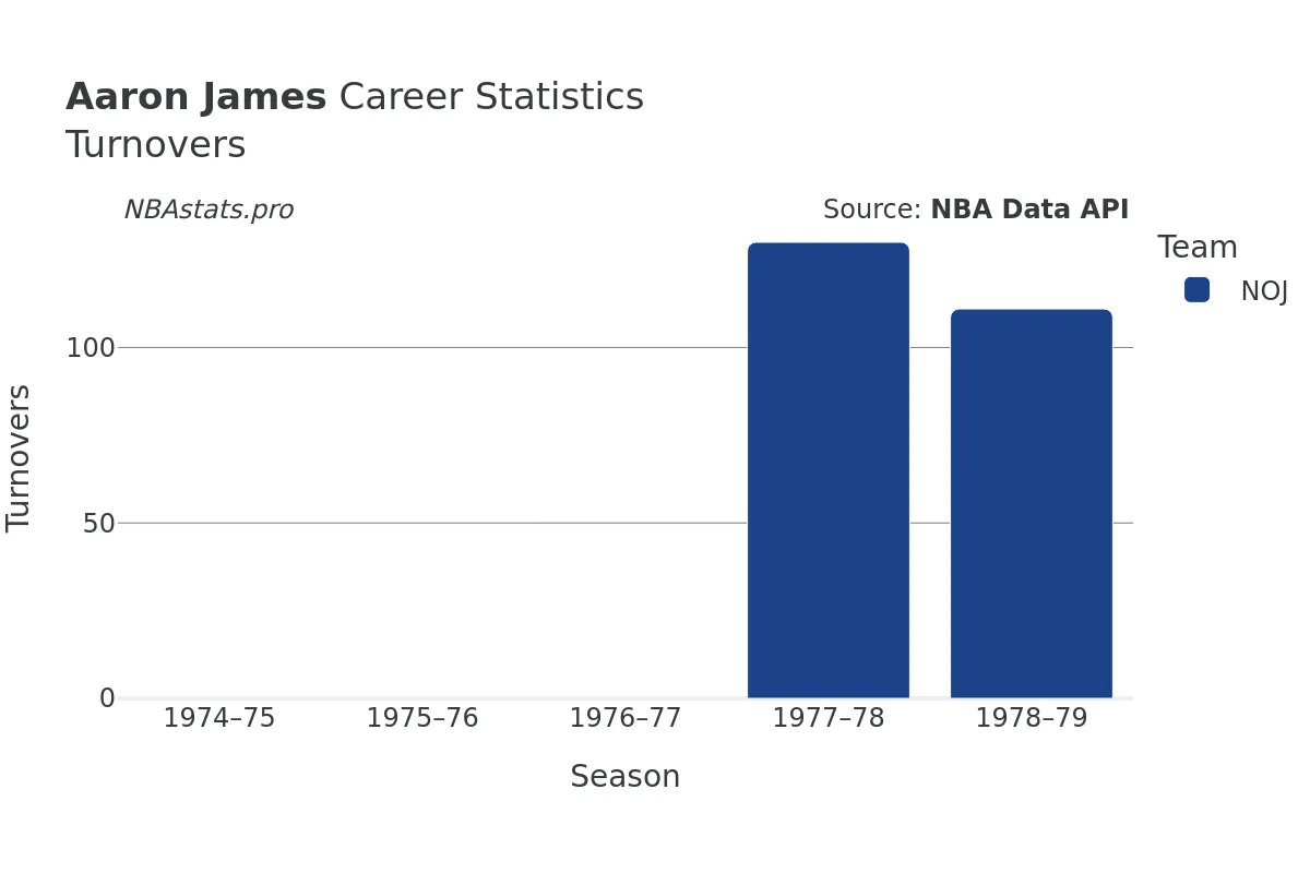 Aaron James Turnovers Career Chart