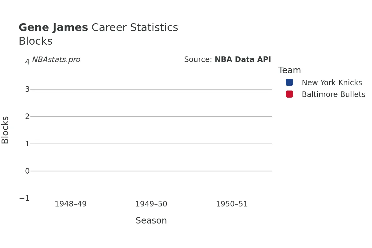Gene James Blocks career chart Gene James Blocks Career Chart