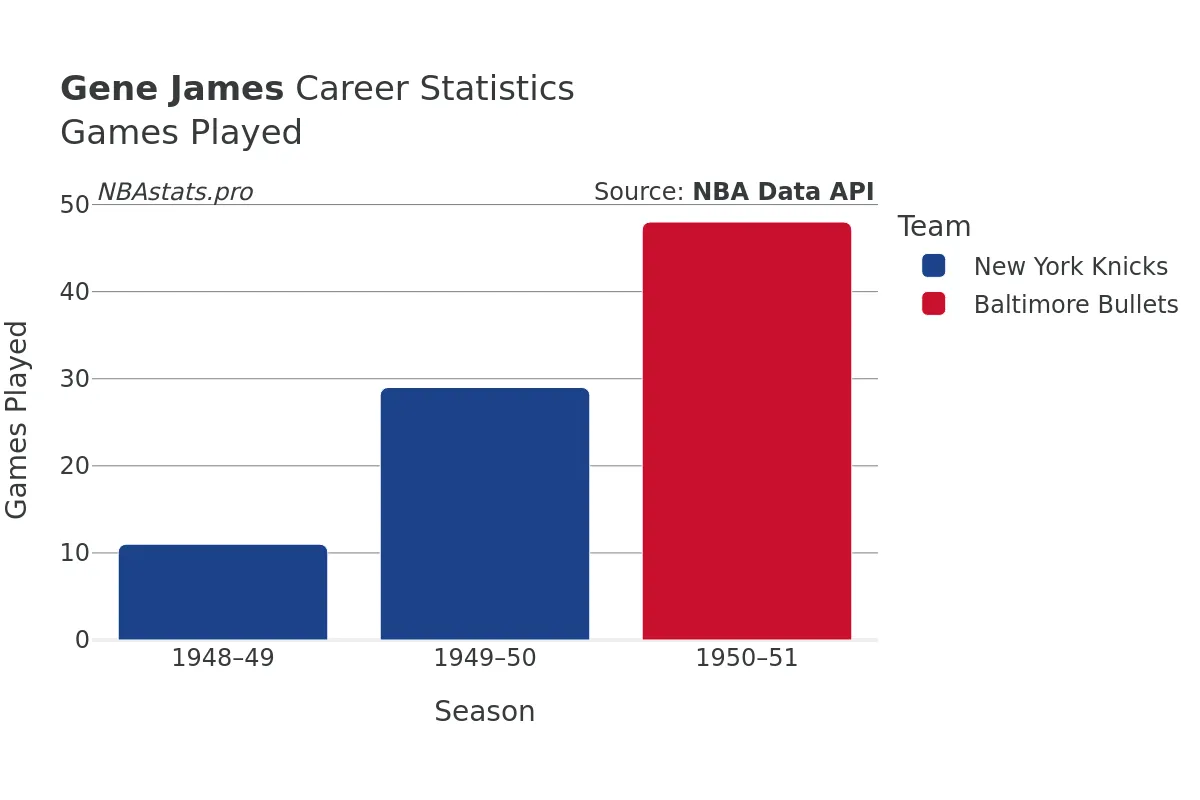 Gene James Games–Played Career Chart Gene James Games–Played Career Chart