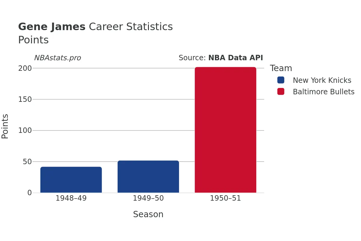 Gene James Points Career Chart Gene James Points Career Chart