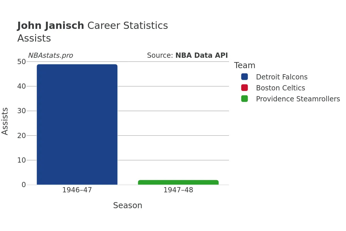 John Janisch Assists Career Chart John Janisch Assists Career Chart