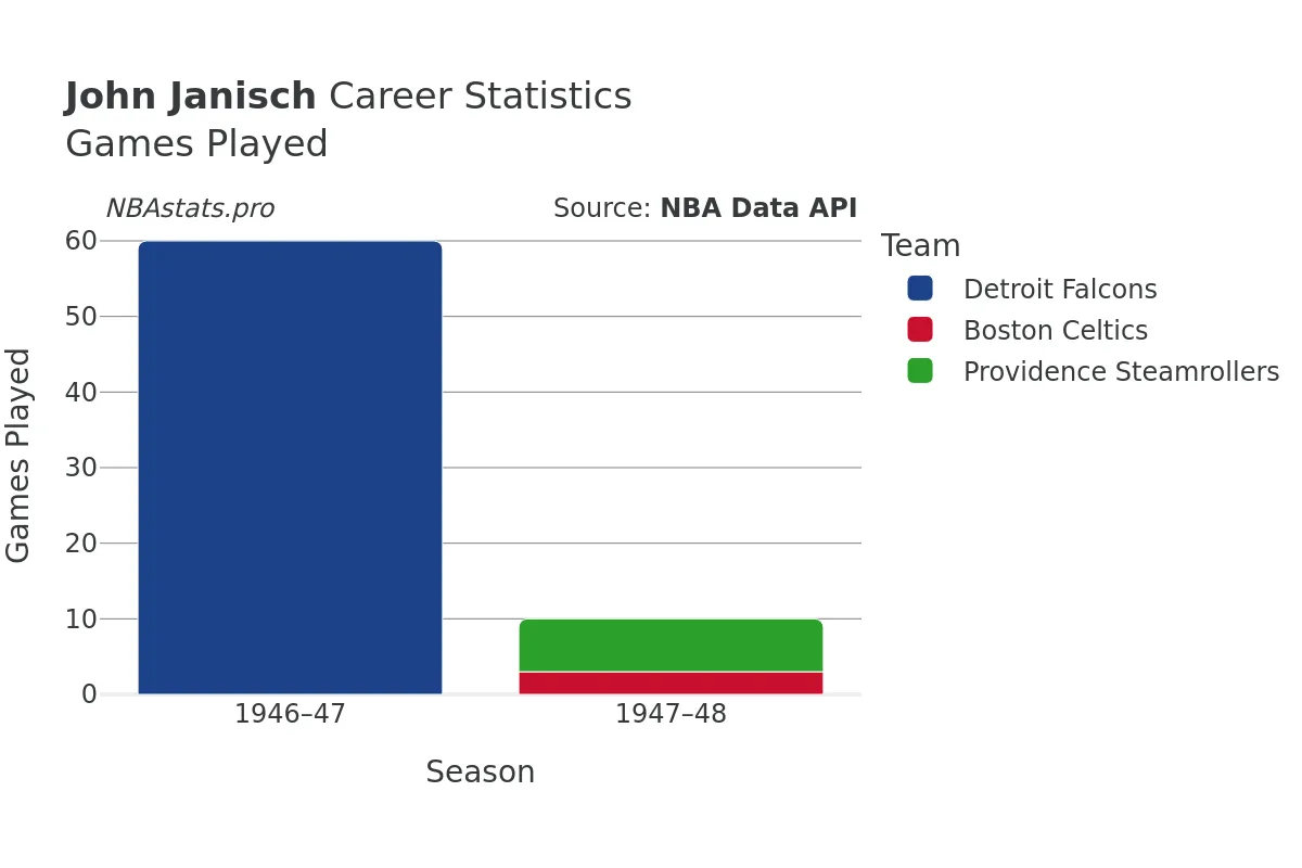 John Janisch Games–Played Career Chart John Janisch Games–Played Career Chart