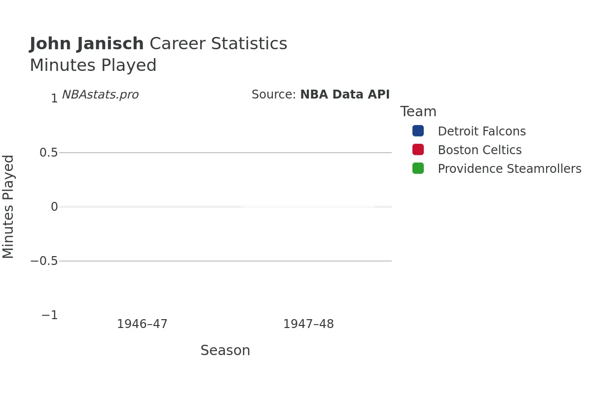 John Janisch Minutes–Played Career Chart John Janisch Minutes–Played Career Chart