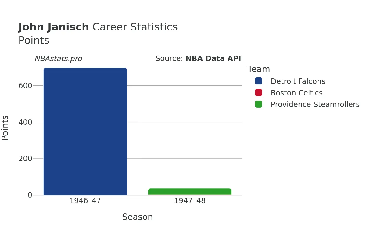 John Janisch Points Career Chart John Janisch Points Career Chart