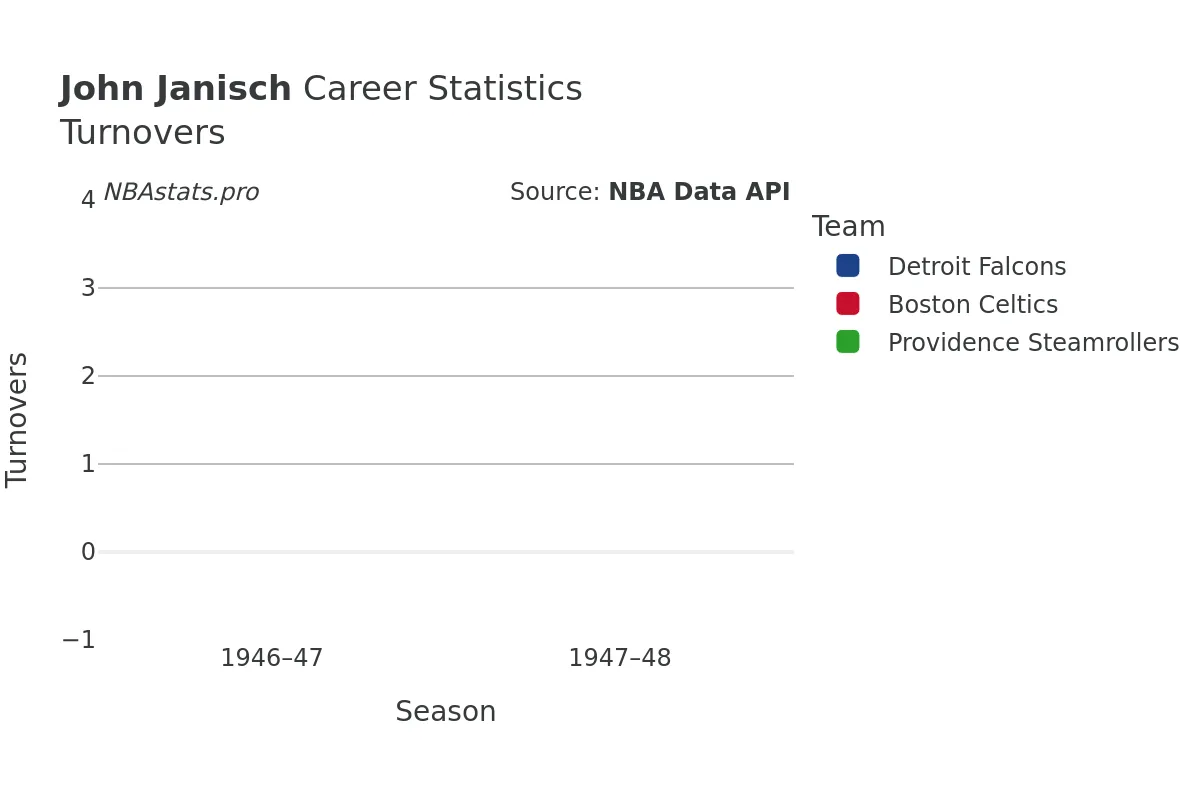 John Janisch Turnovers Career Chart John Janisch Turnovers Career Chart