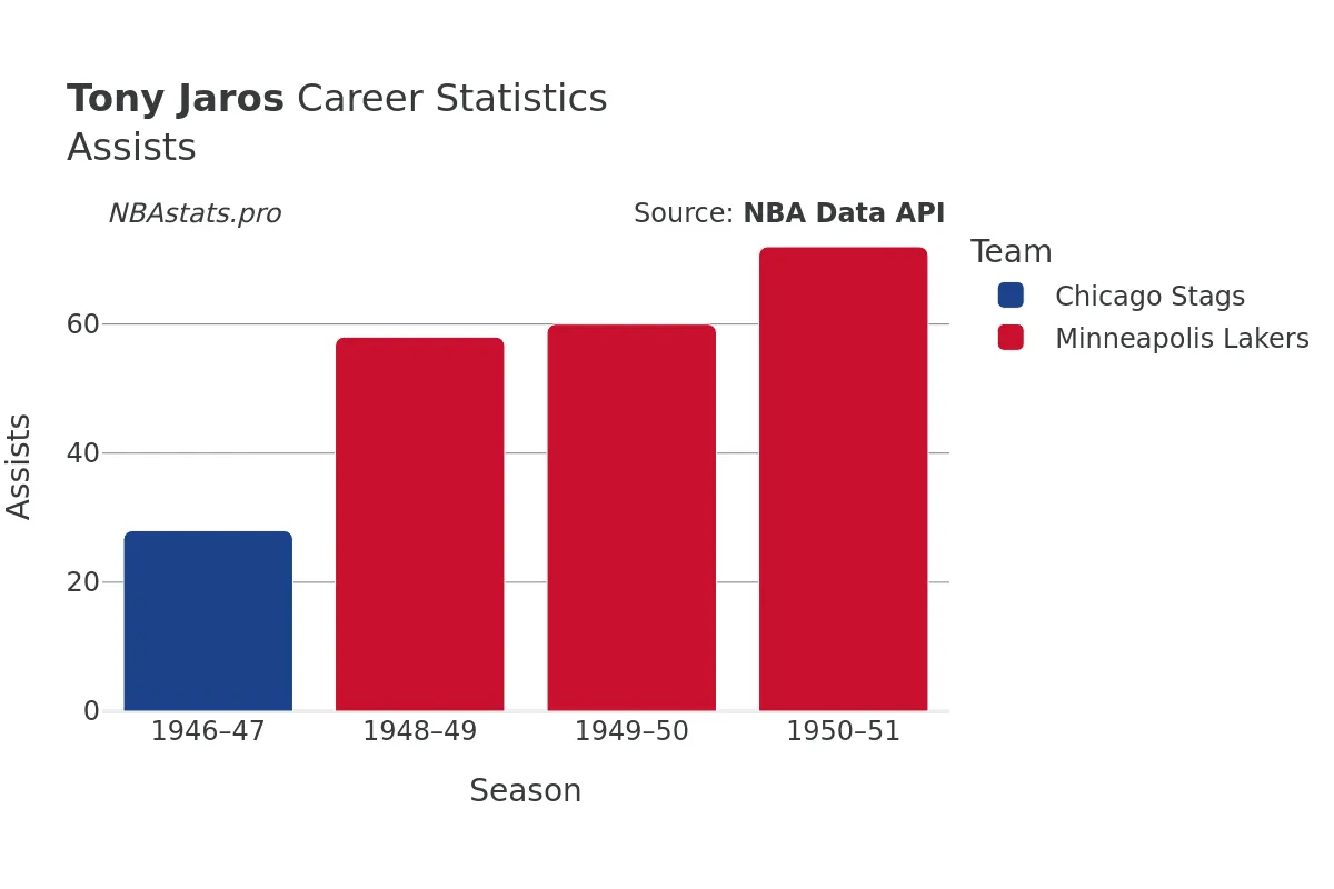 Tony Jaros Assists Career Chart Tony Jaros Assists Career Chart