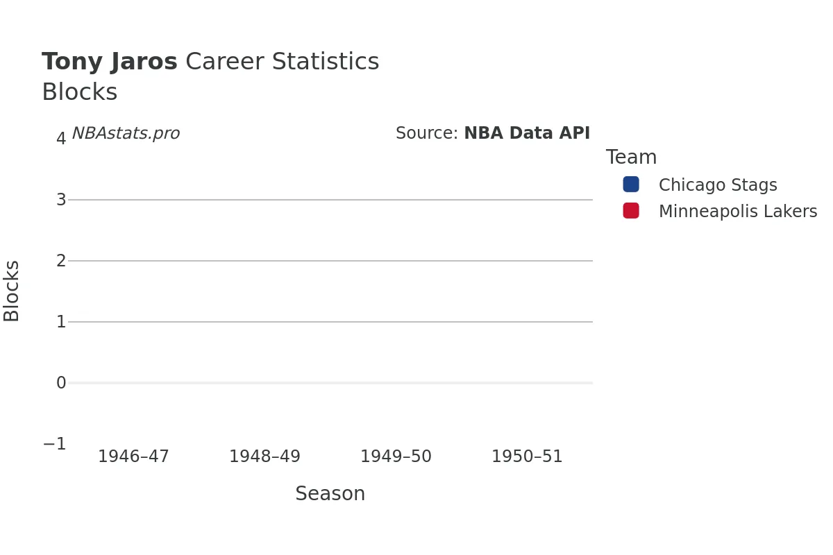 Tony Jaros Blocks career chart Tony Jaros Blocks Career Chart