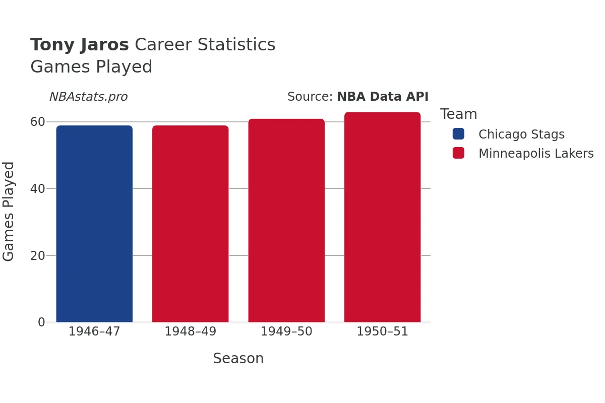 Tony Jaros Games–Played Career Chart Tony Jaros Games–Played Career Chart