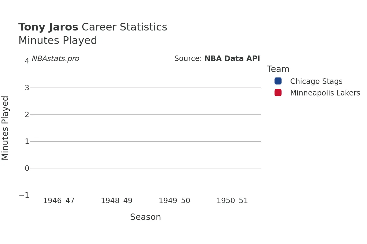 Tony Jaros Minutes–Played Career Chart Tony Jaros Minutes–Played Career Chart