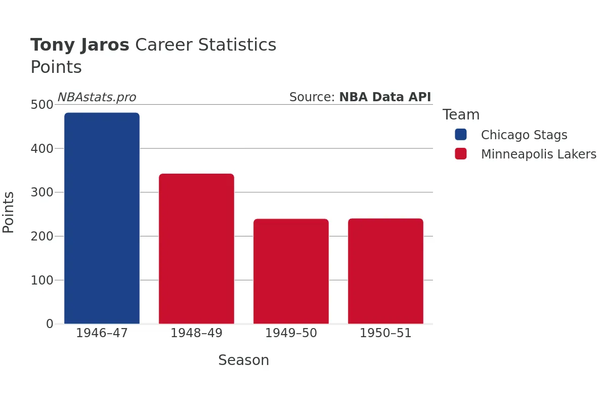 Tony Jaros Points Career Chart Tony Jaros Points Career Chart