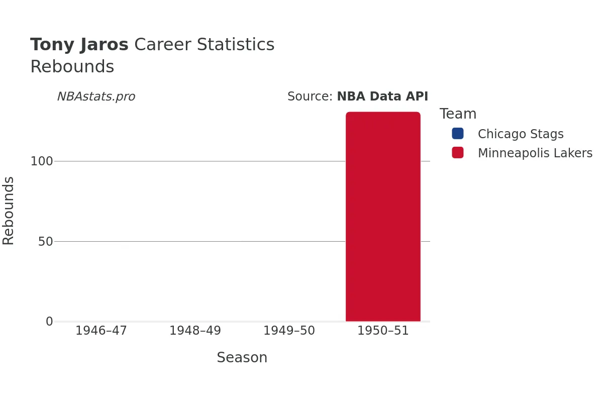 Tony Jaros Rebounds Career Chart Tony Jaros Rebounds Career Chart