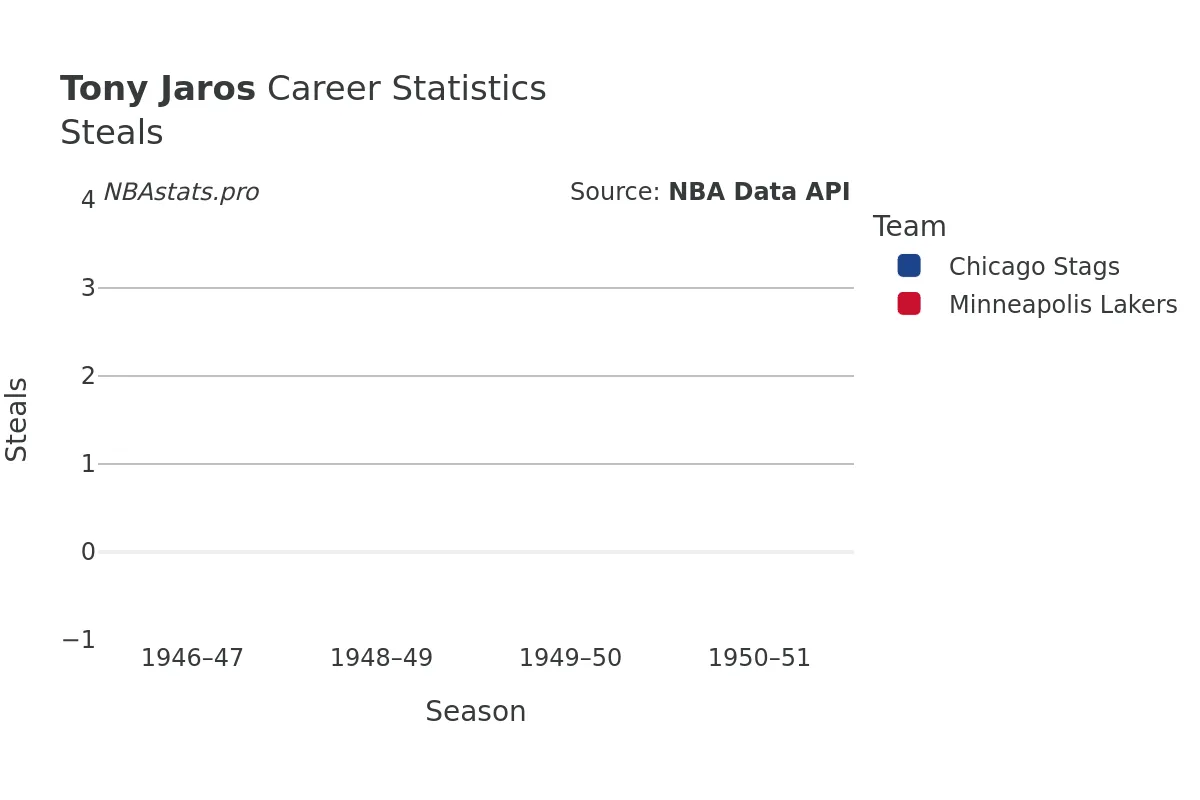 Tony Jaros Steals Career Chart Tony Jaros Steals Career Chart
