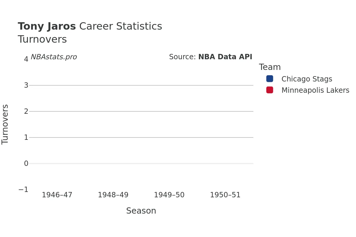 Tony Jaros Turnovers Career Chart Tony Jaros Turnovers Career Chart