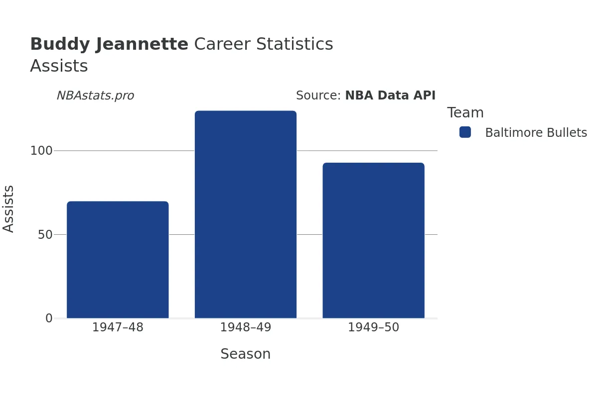 Buddy Jeannette Assists Career Chart Buddy Jeannette Assists Career Chart