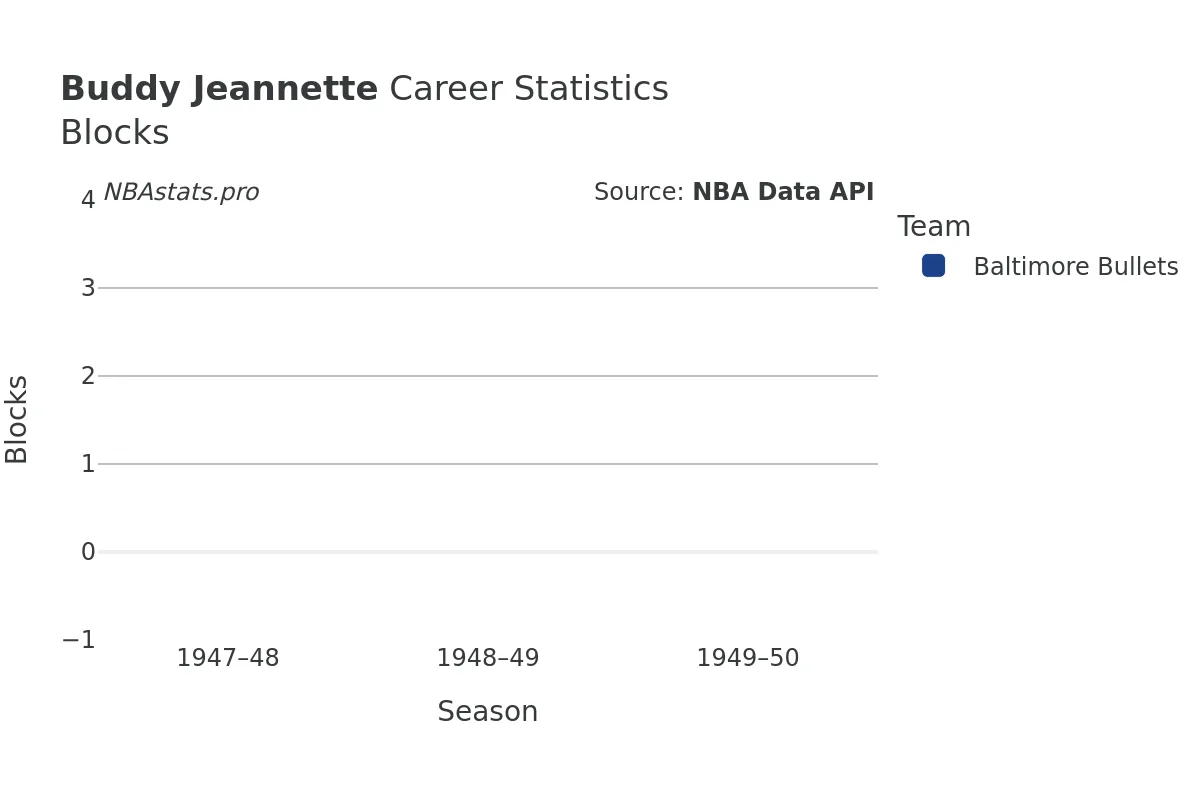 Buddy Jeannette Blocks career chart Buddy Jeannette Blocks Career Chart