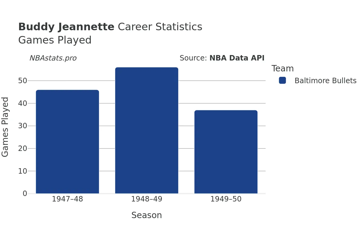 Buddy Jeannette Games–Played Career Chart Buddy Jeannette Games–Played Career Chart