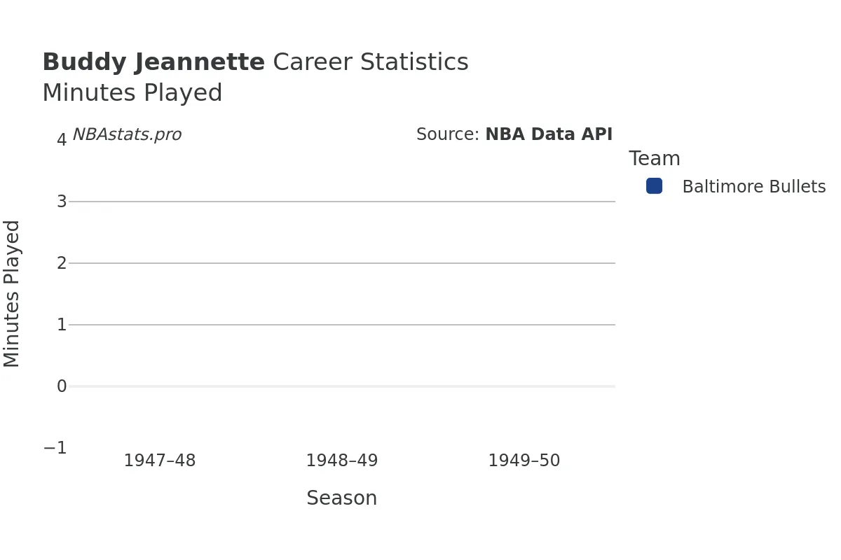 Buddy Jeannette Minutes–Played Career Chart Buddy Jeannette Minutes–Played Career Chart