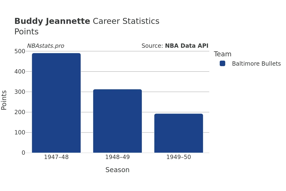 Buddy Jeannette Points Career Chart Buddy Jeannette Points Career Chart