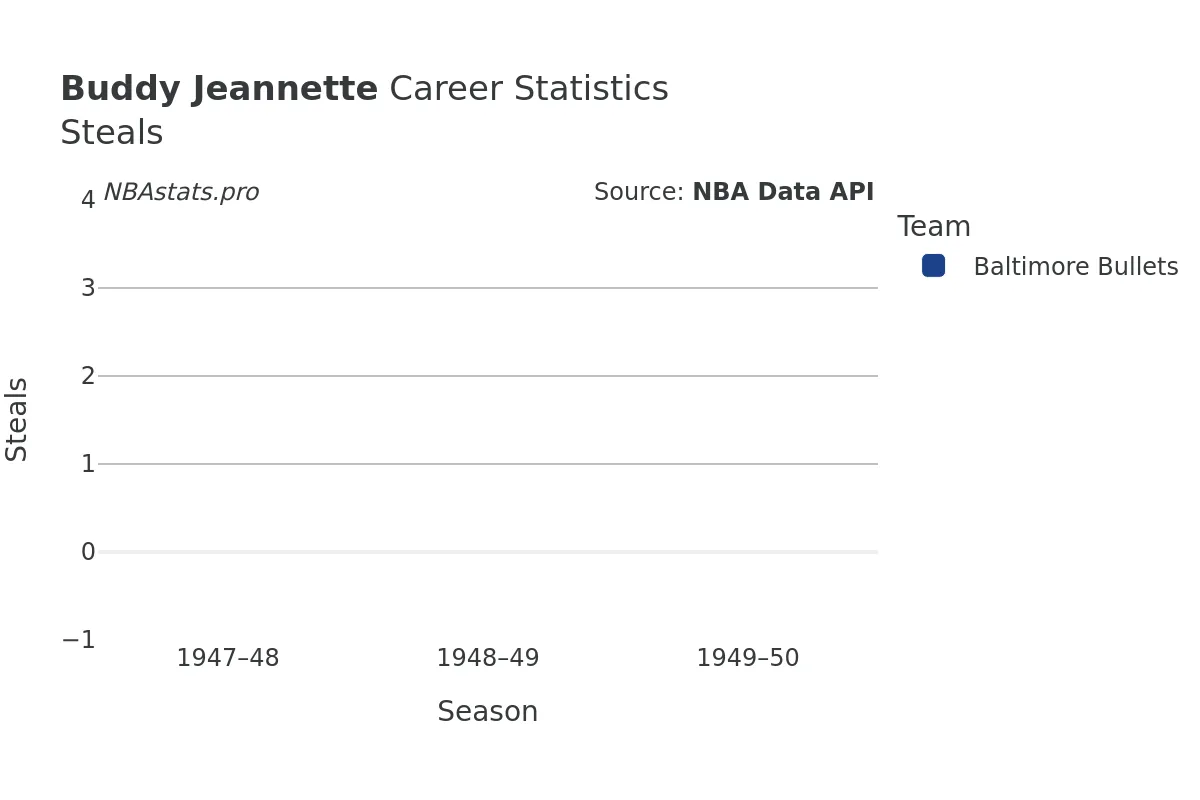 Buddy Jeannette Steals Career Chart Buddy Jeannette Steals Career Chart