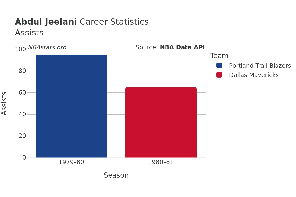 Abdul Jeelani Assists Career Chart