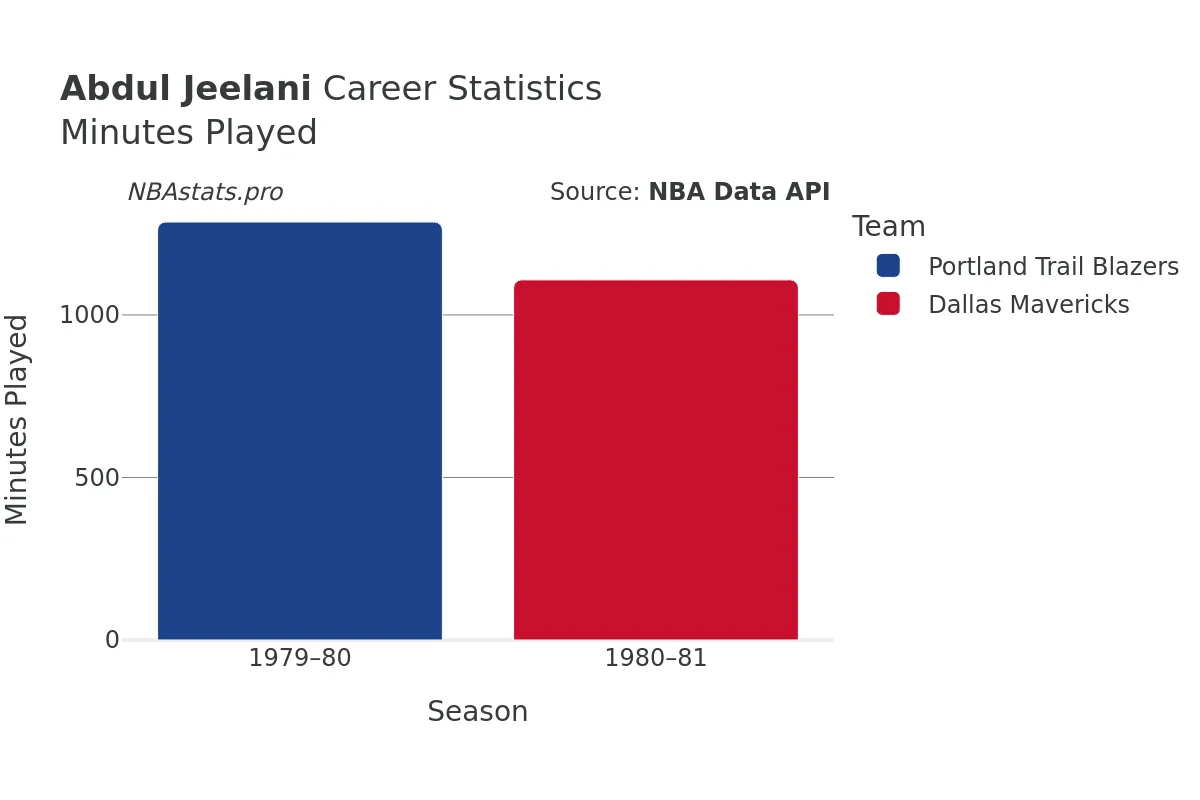 Abdul Jeelani Minutes–Played Career Chart